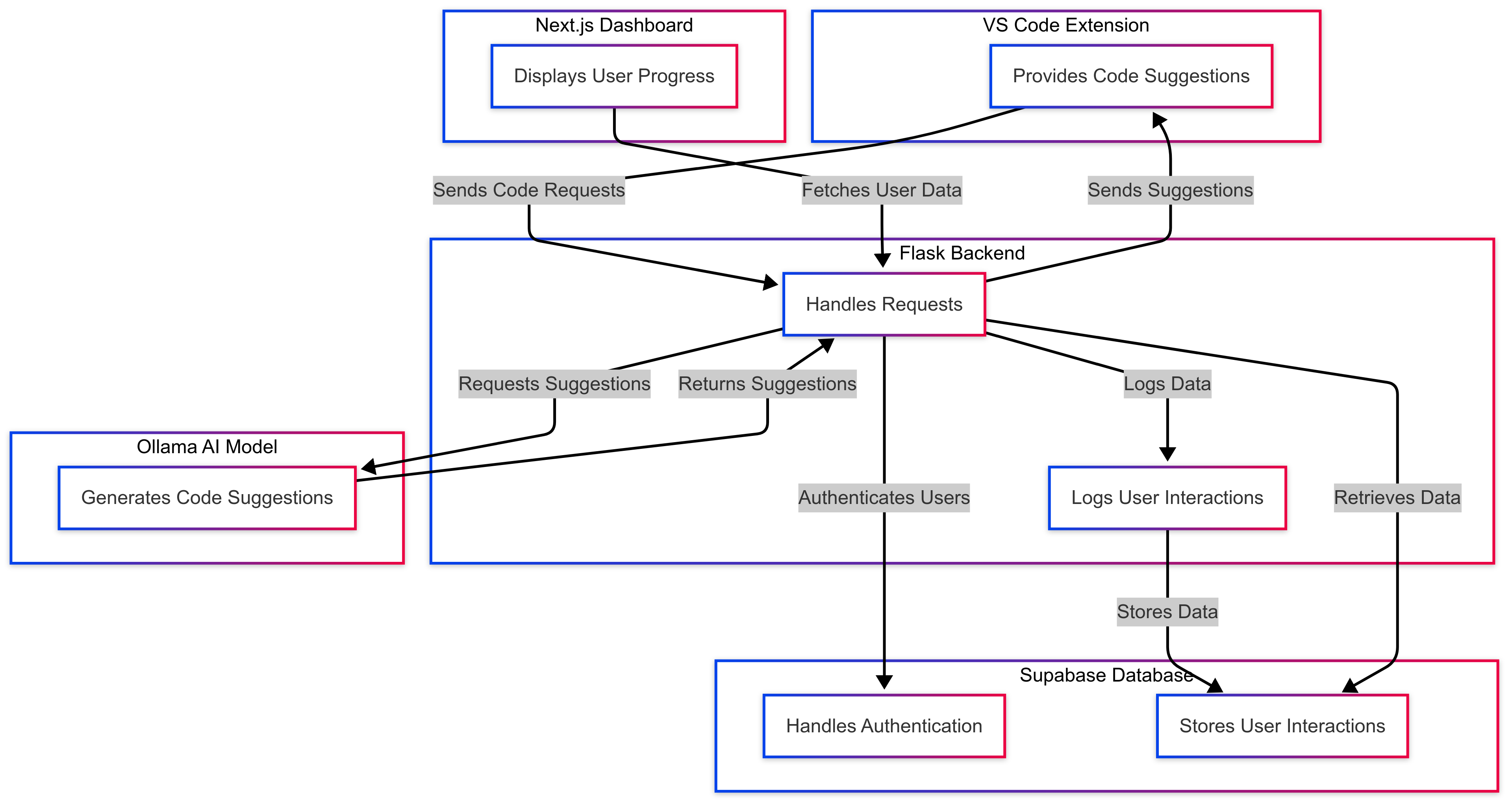 Copilot Component Diagram